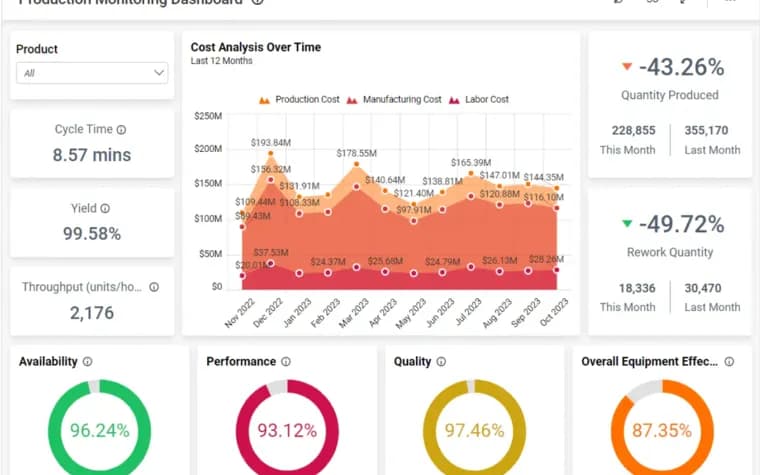Production monitoring dashboard aggregating plant-level data